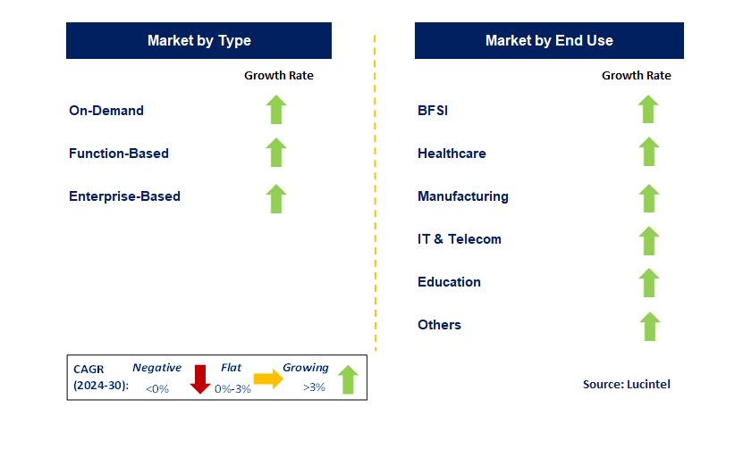 Recruitment Process Outsourcing (RPO) by Segment